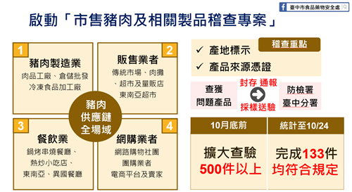 1141024市售豬肉及相關製品稽查專案