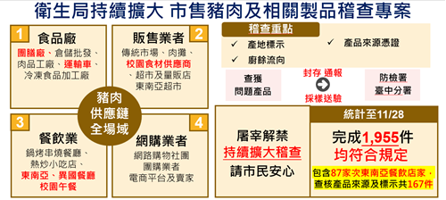 114年11月28日「市售豬肉及相關製品稽查專案」稽查結果
